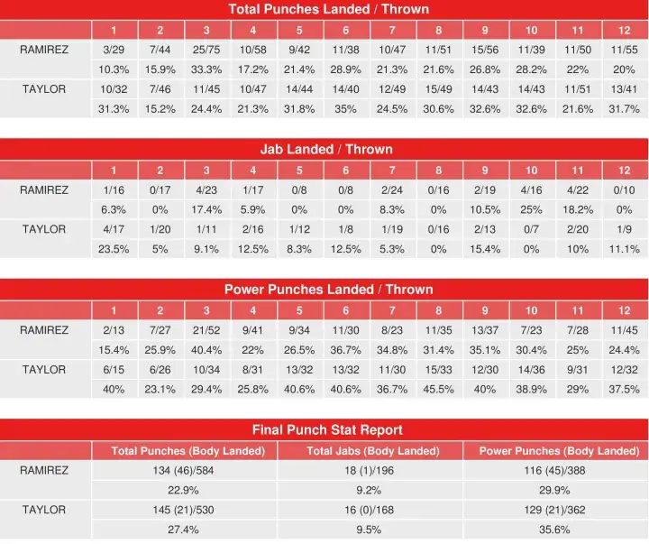Taylor Ramirez Compubox Punch Stats