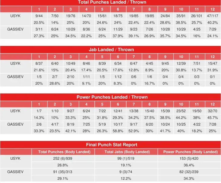 Usyk Gassiev Punch Stats