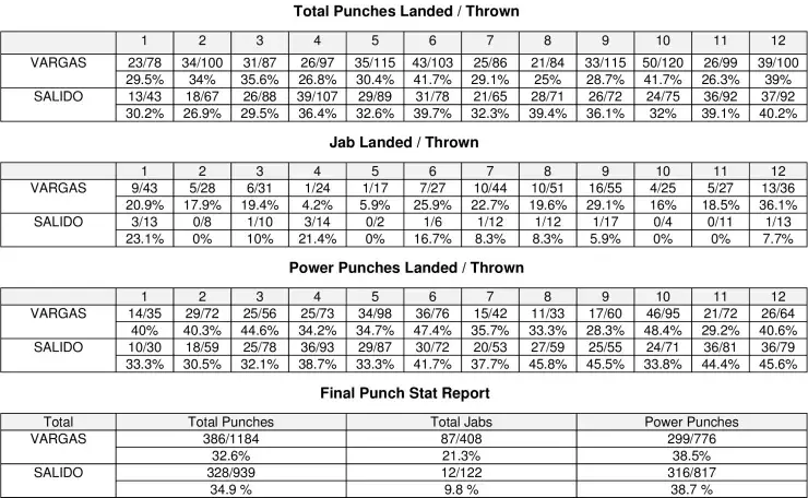 Vargas Salido Compubox Record