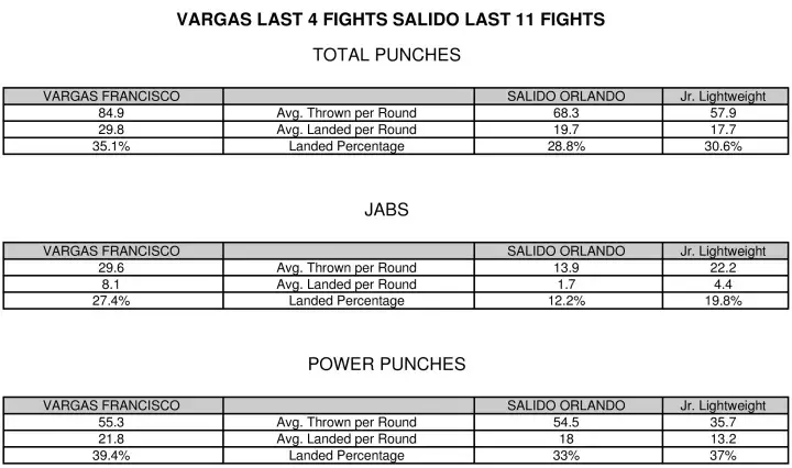 Vargas Salido Compubox