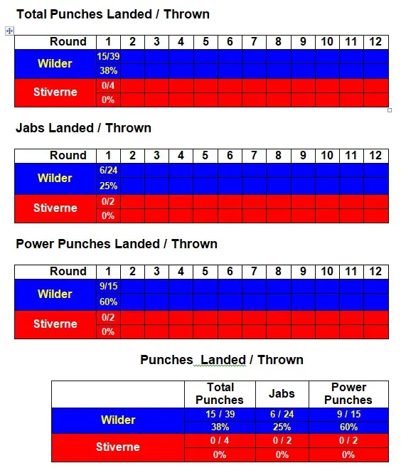 Wilder Stiverne Rematch Compubox Punch Stats