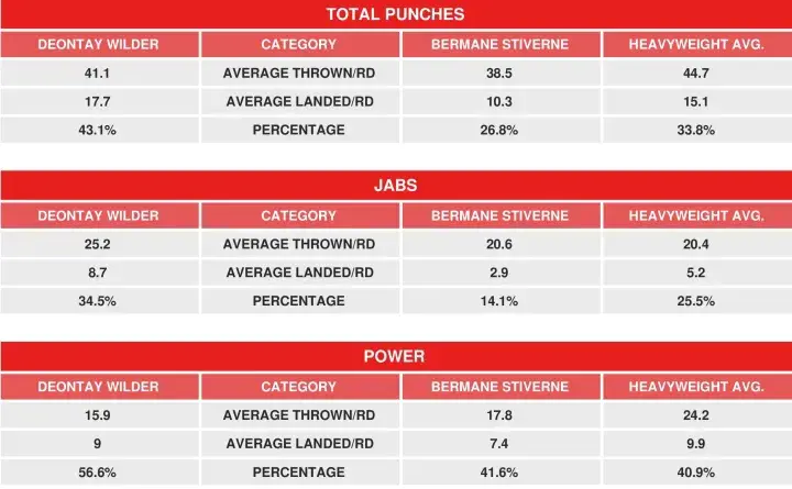 Wilder Stiverne Rematch Compubox