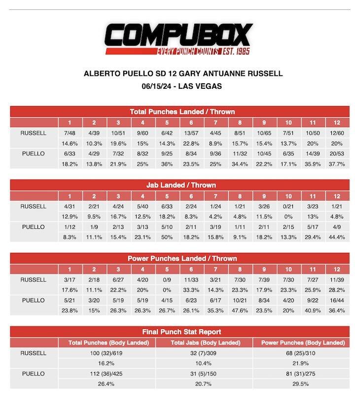 Alberto Puello Gary Antuanne Russell Compubox