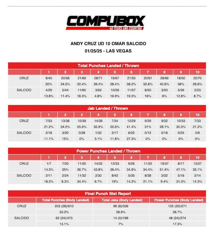 Andy Cruz Omar Salcido CompuBox Stats