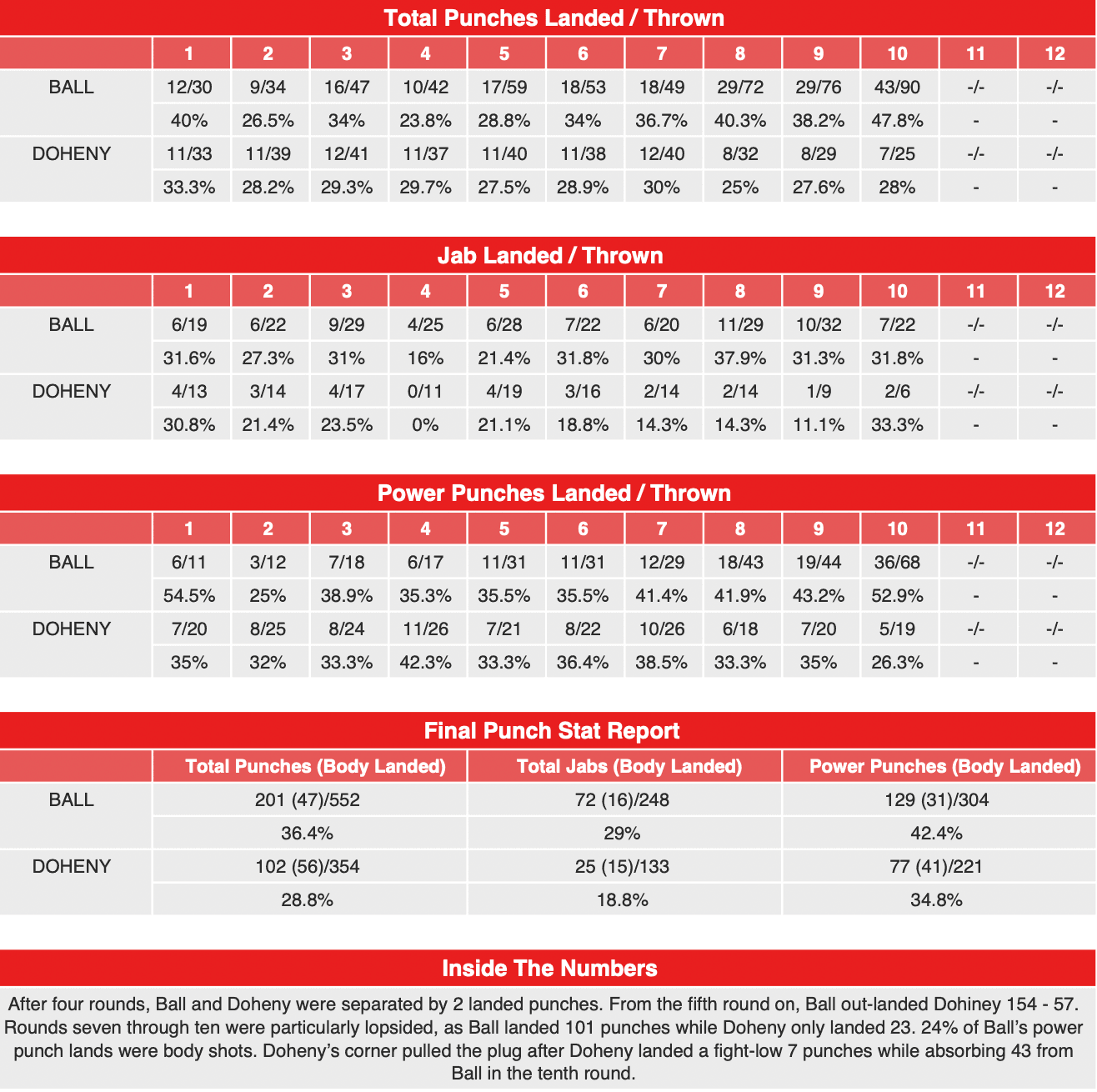 BallDohenyStats