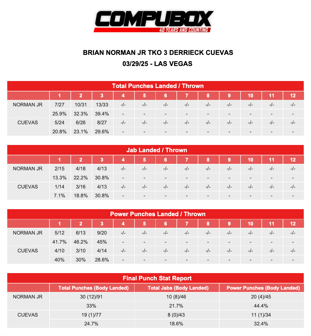 Brian Norman Jnr-Derrieck Cuevas CompuBox 3.29.25