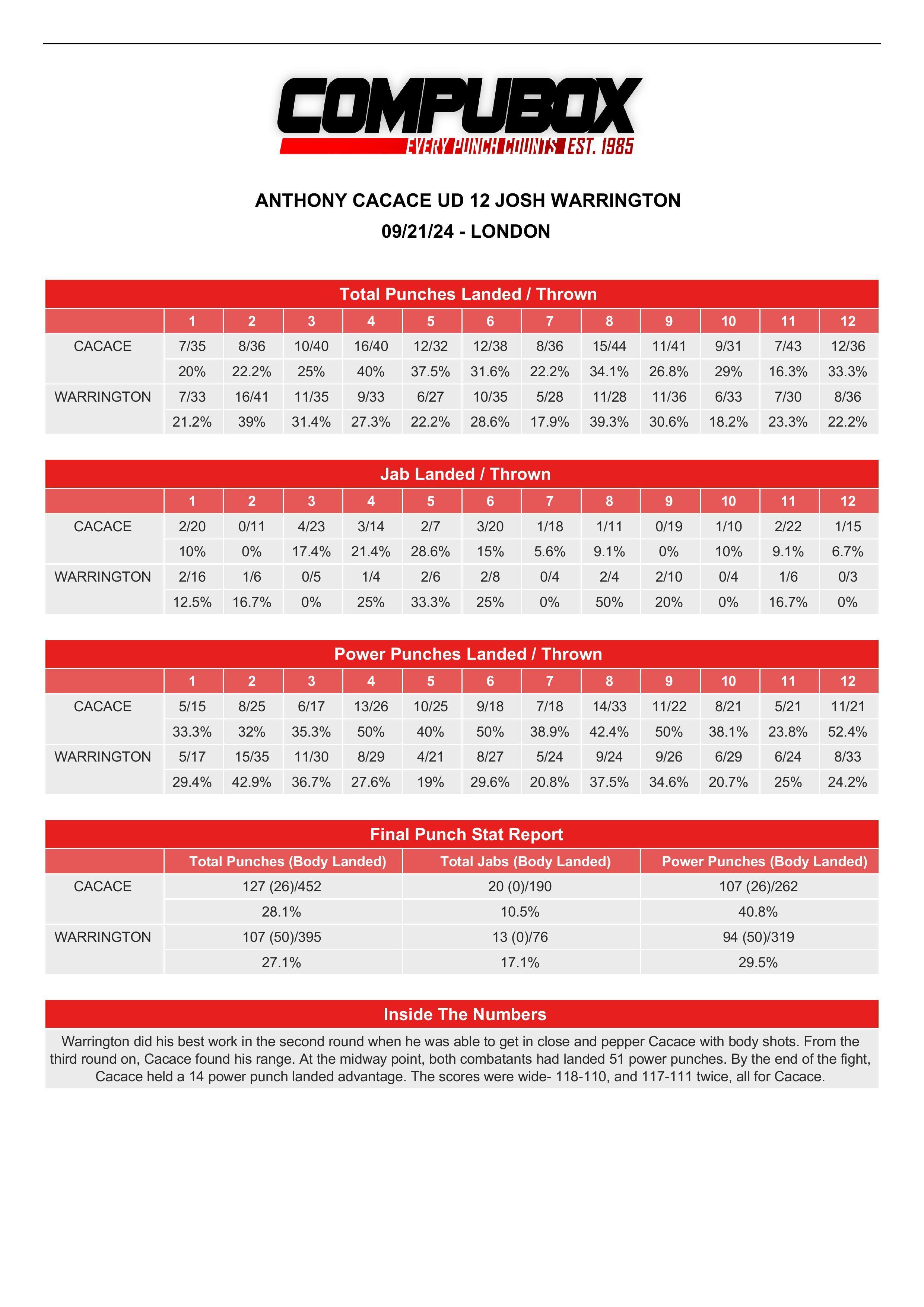 CompuBox punch stats: Anthony Cacace-Josh Warrington
