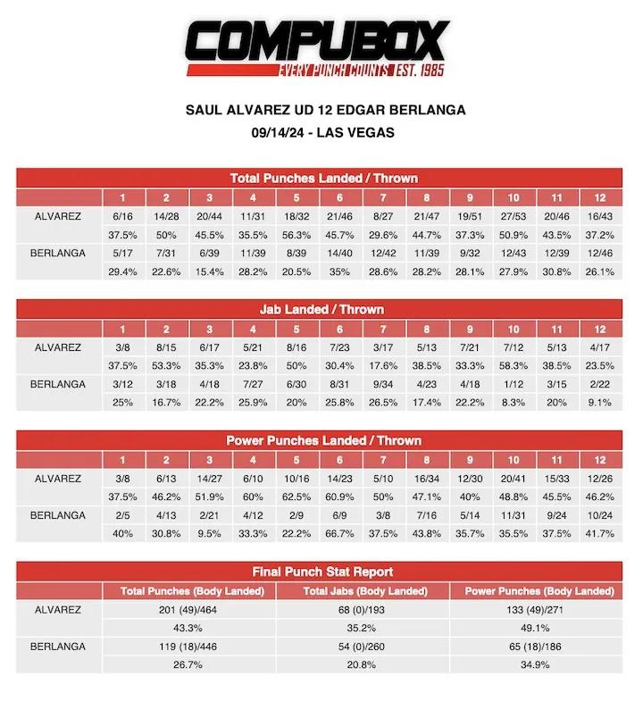 Canelo Alvarez Edgar Berlangacompubox