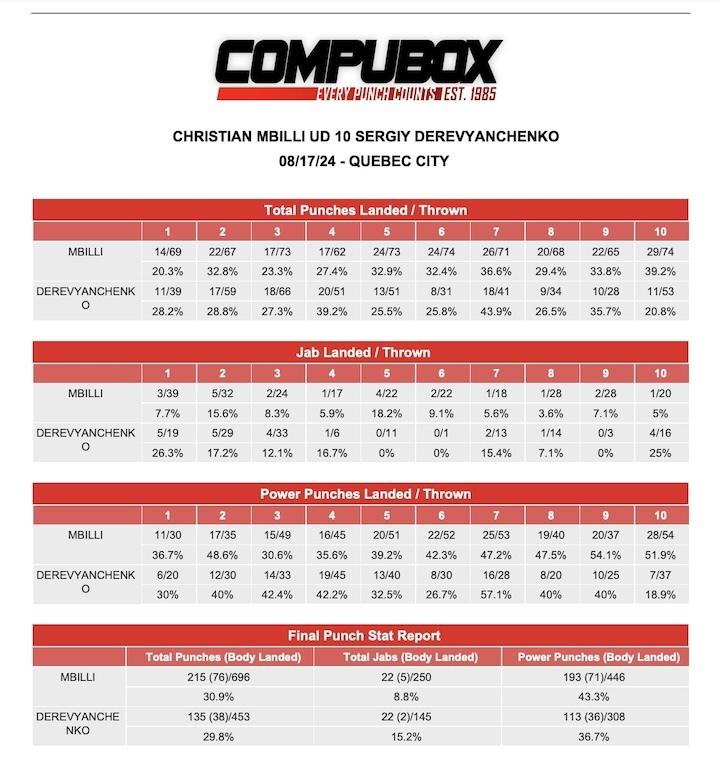Ianmbilli Sergiyderevyanchenko Compubox
