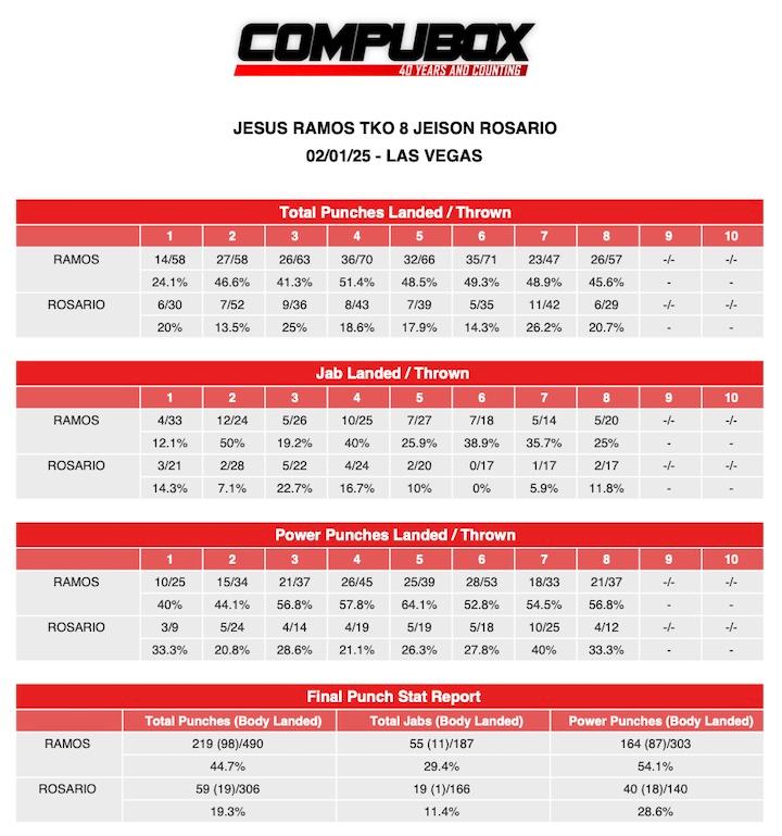 CompuBox Jesus Ramos Jnr vs Jeison Rosario