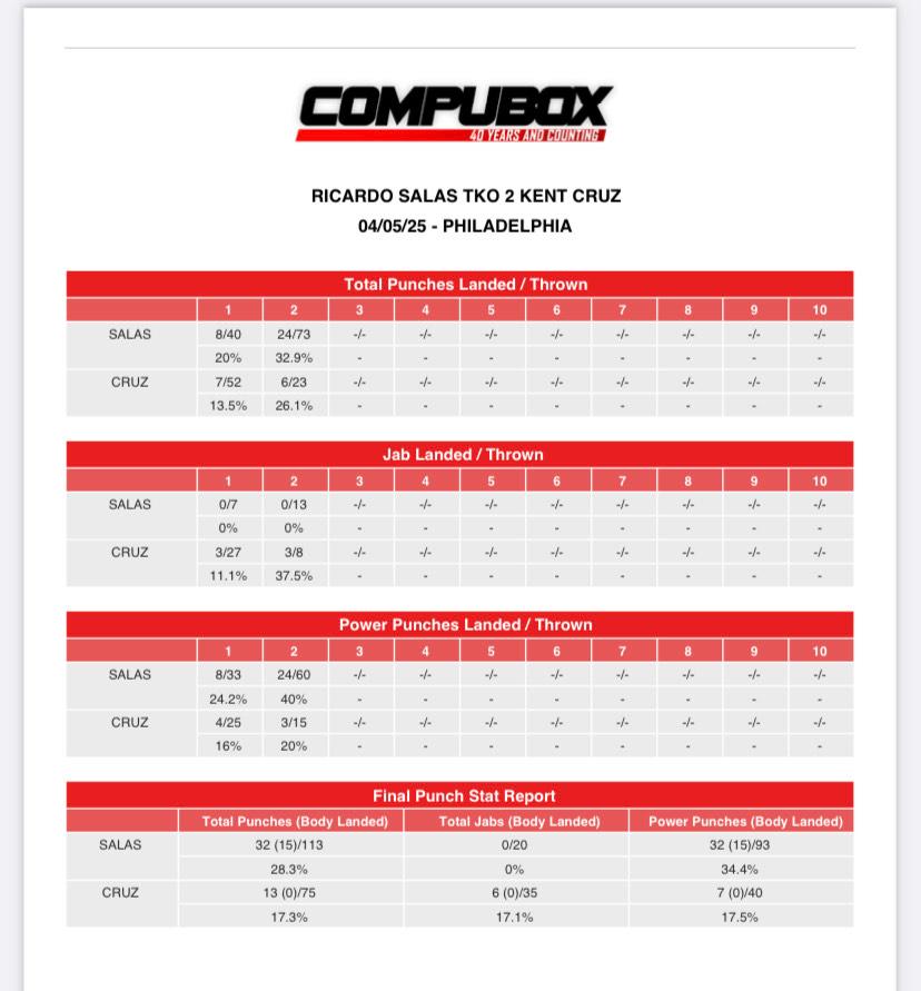 CompuBox statistics for Ricardo Salas-Kent Cruz