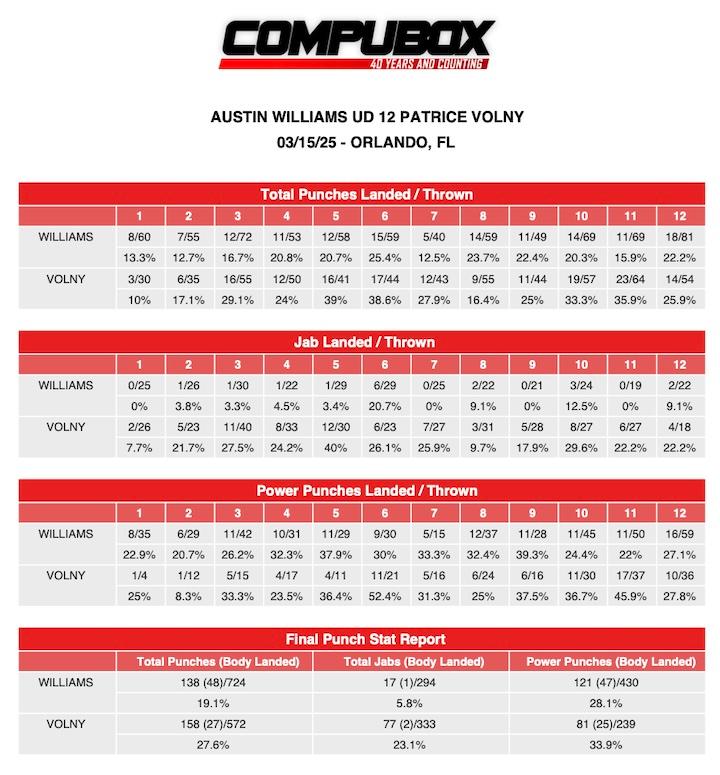 Compubox Austin Williams Patrice Volny