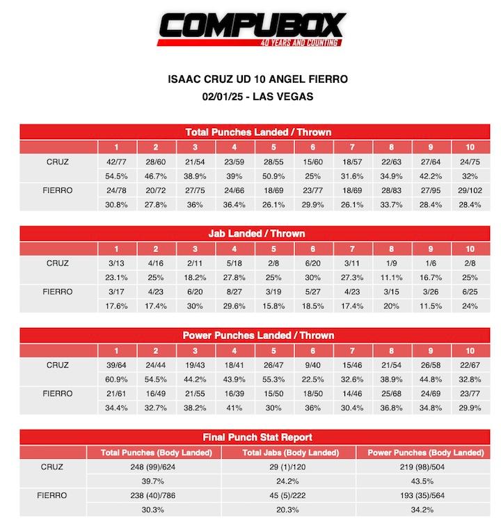 Compubox Isaac Cruz Angel Fierro