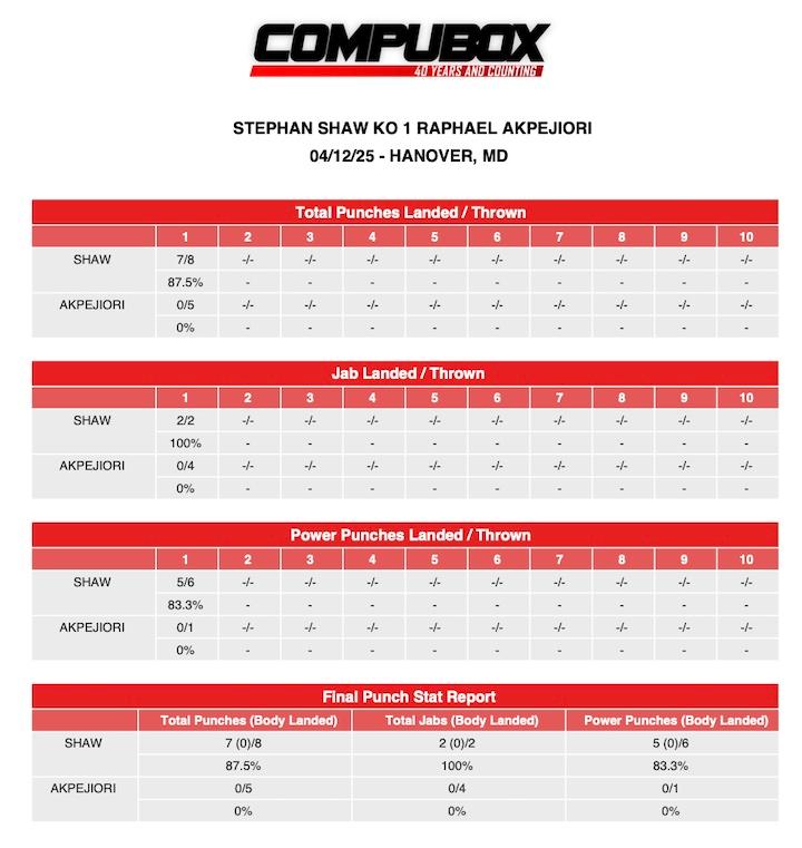 Compubox Stephan Shaw KO 1 RAPHAEL AKPEJIORI