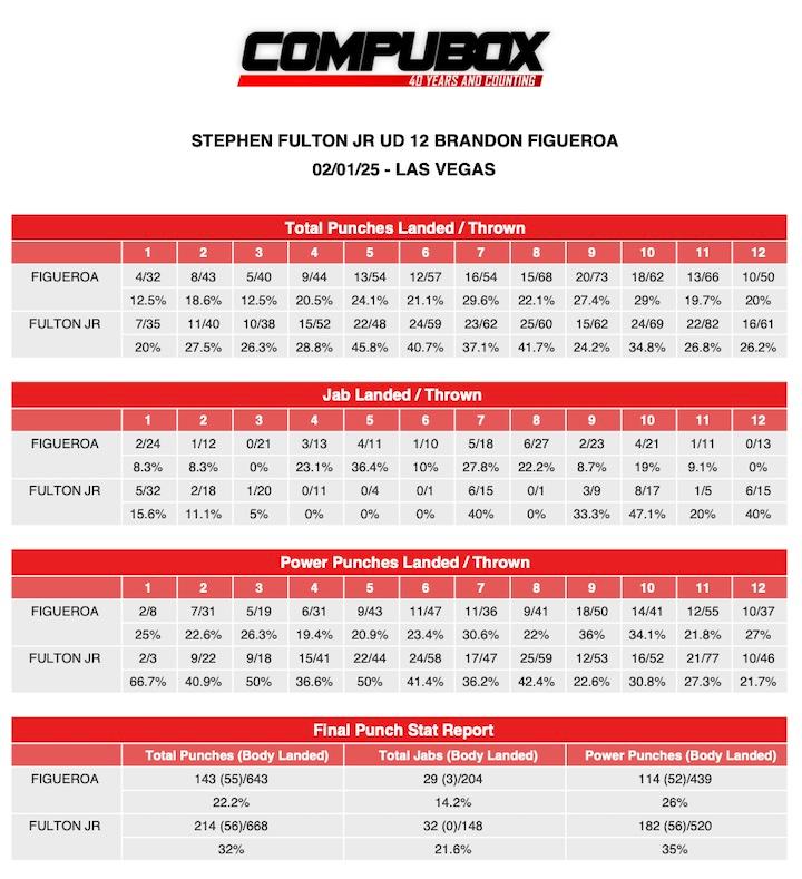 Compubox Stephen Fulton Jr-Brandon Figueroa II