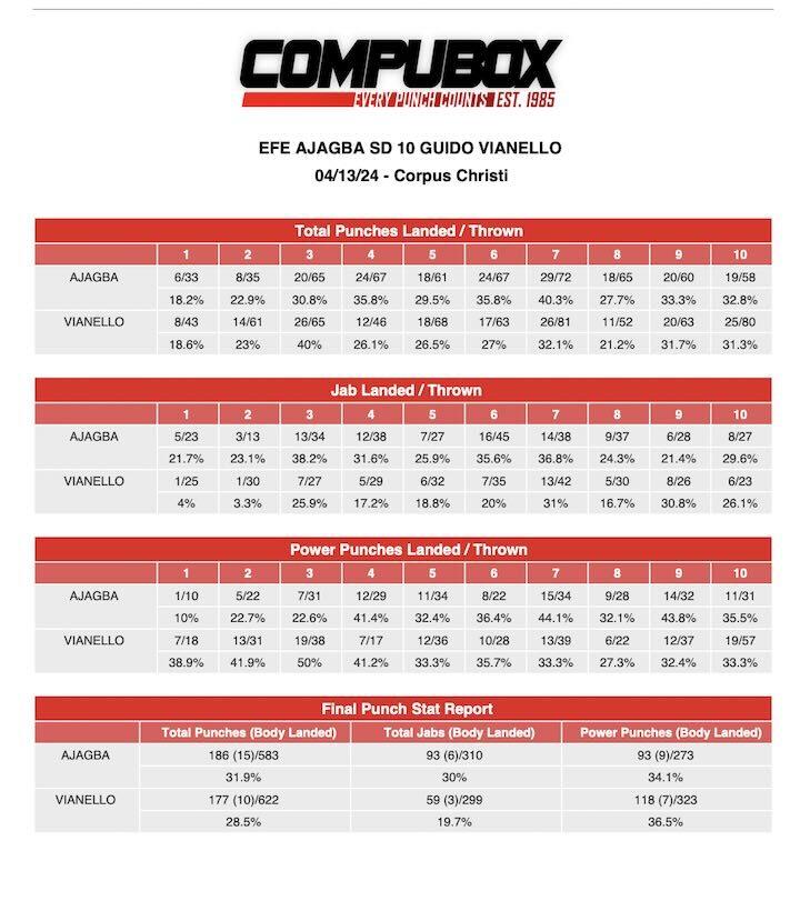 Compubox Efeajagba Guidovianello