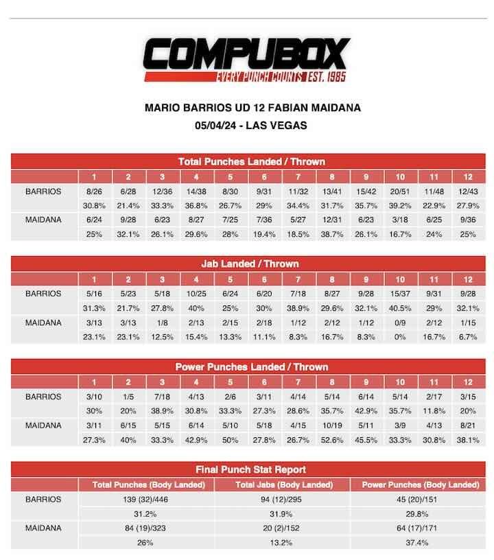 Compubox Mario Barrios Fabian Maidana
