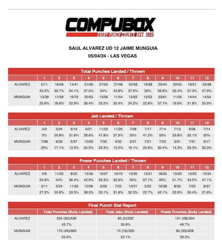 Comubox Canelo Alvarez Jaime Munguia