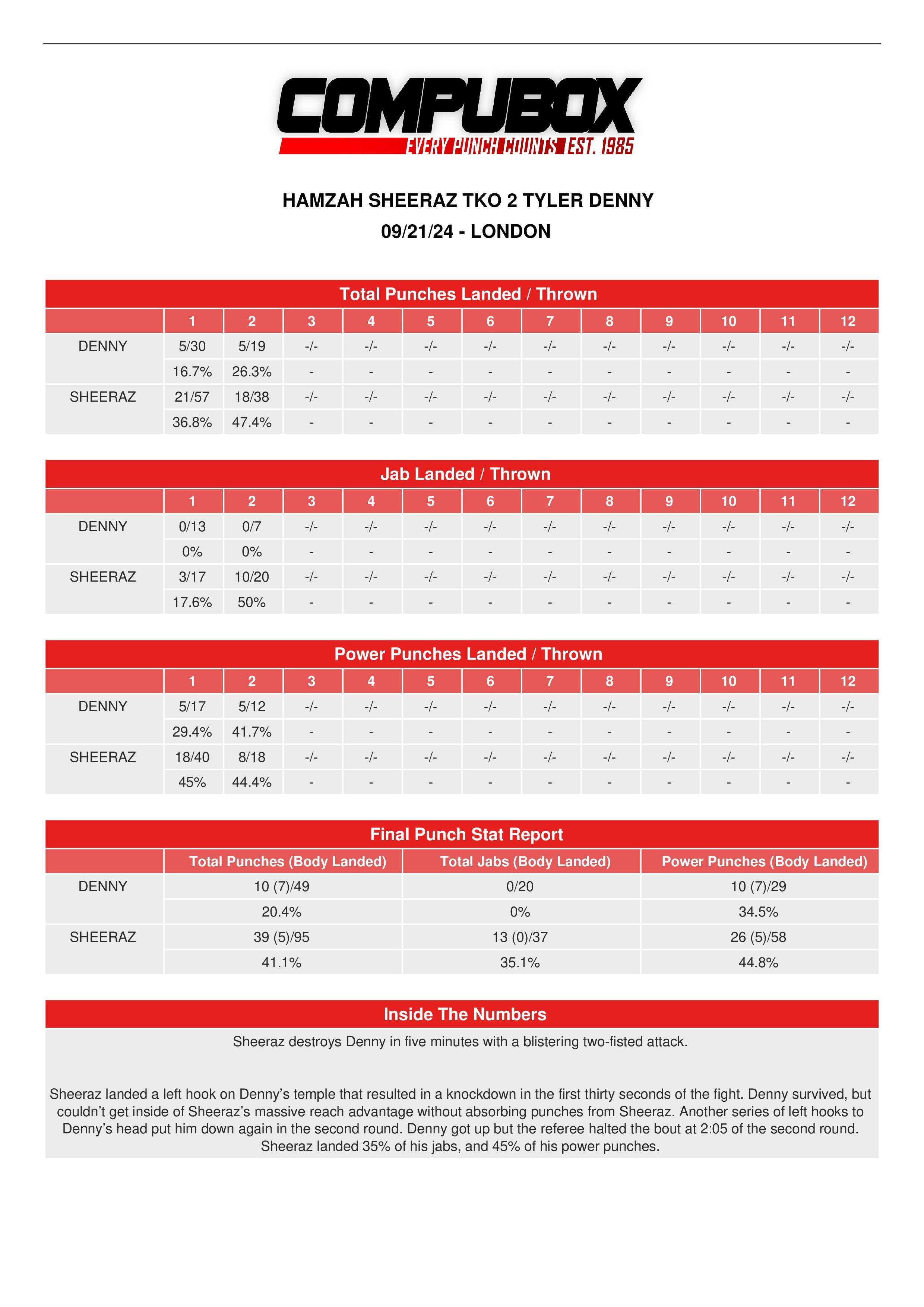 CompuBox punch stats: Hamzah Sheeraz-Tyler Denny