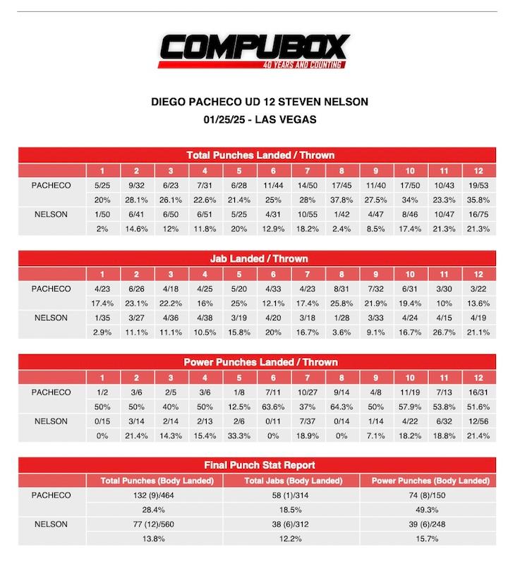 Diego Pacheco Steven Nelson CompuBox