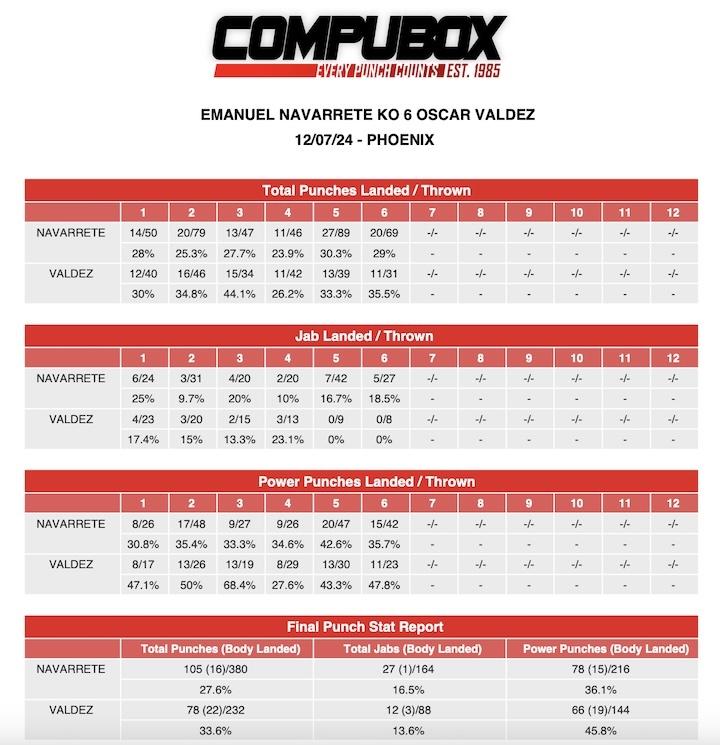 Compubox punch stats: Emanuel Navarrete-Oscar Valdez II