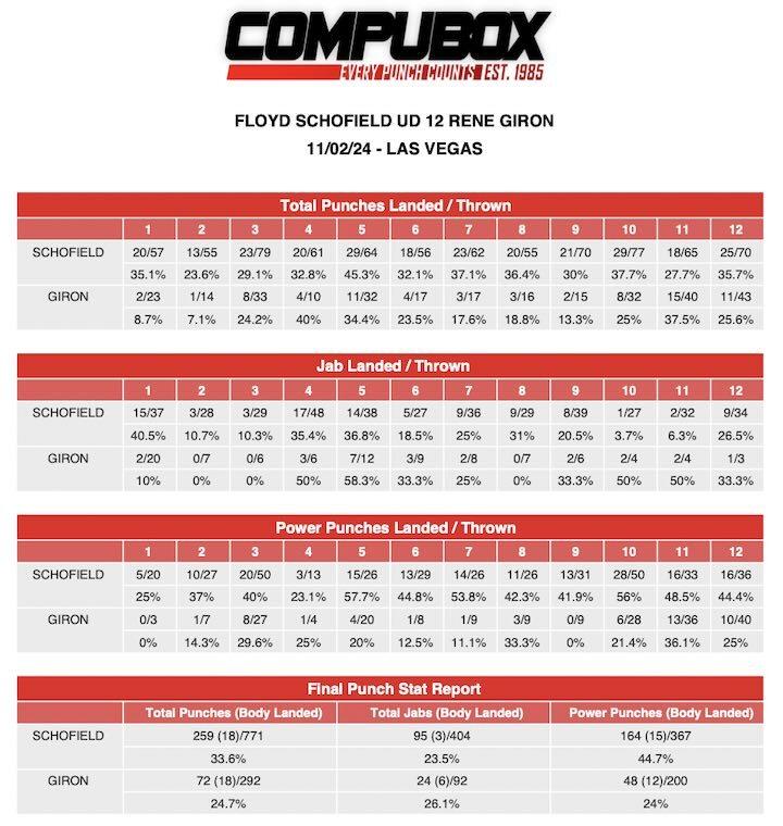 Compubox punch stats: Floyd Schofield-Rene Tellez Giron