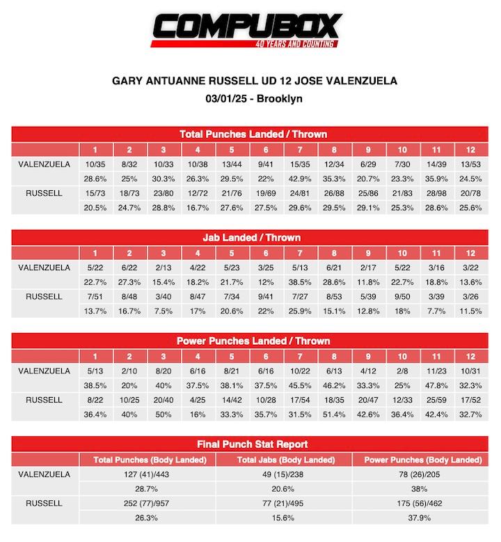 GARY ANTUANNE RUSSELL Jose Valenzuela compubox
