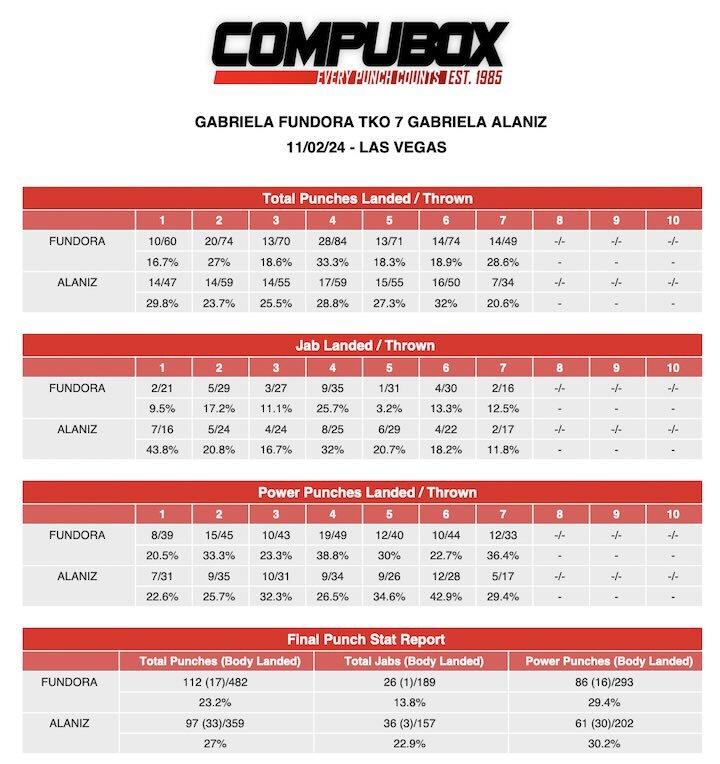 CompuBox punch stats: Gabriela Fundora-Gabriela Alaniz