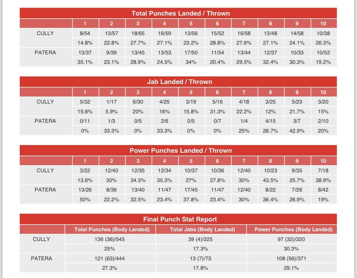 CompuBox Stats: Gary Cully-Francesco Patera