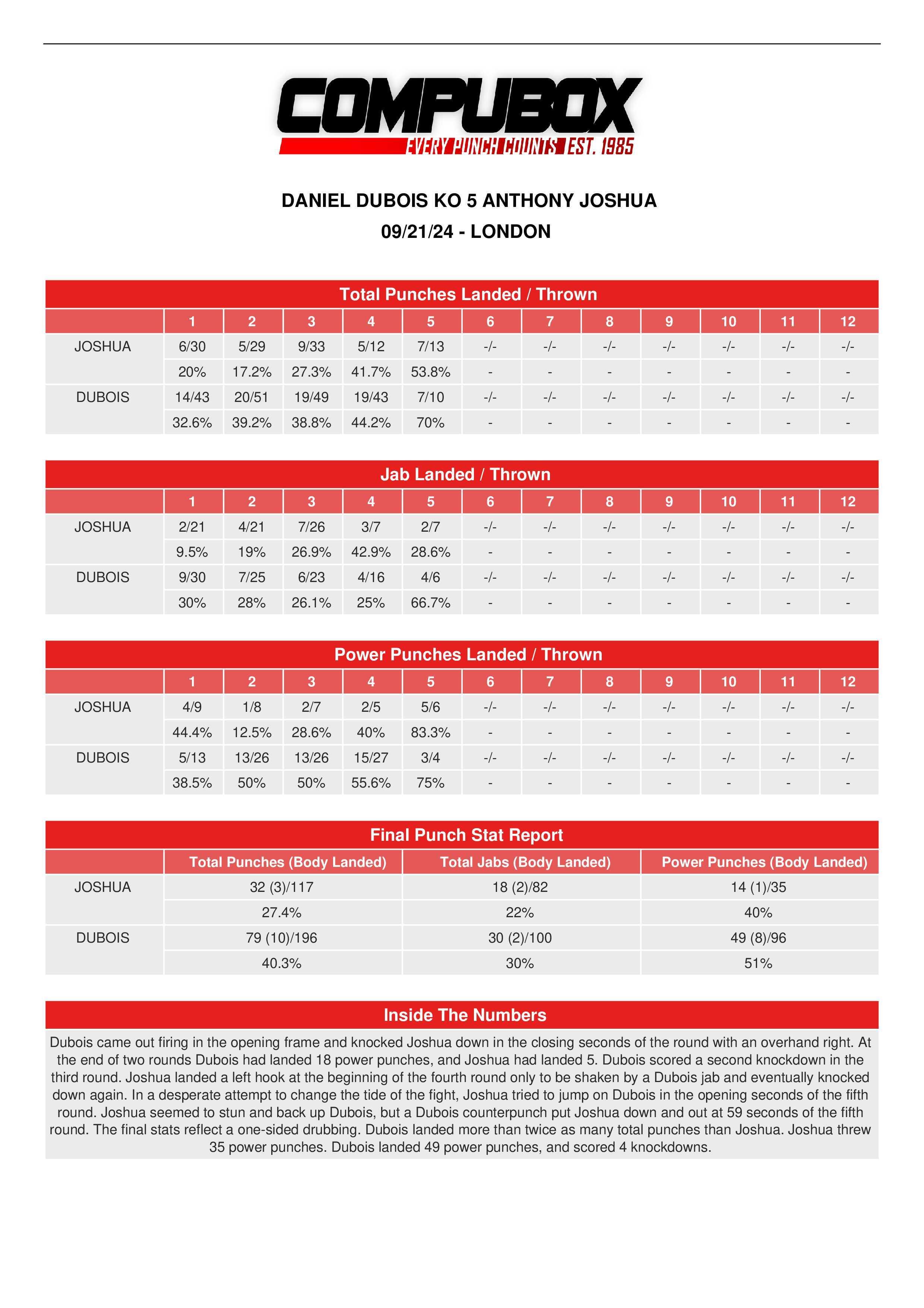 CompuBox punch stats: Anthony Joshua-Daniel Dubois