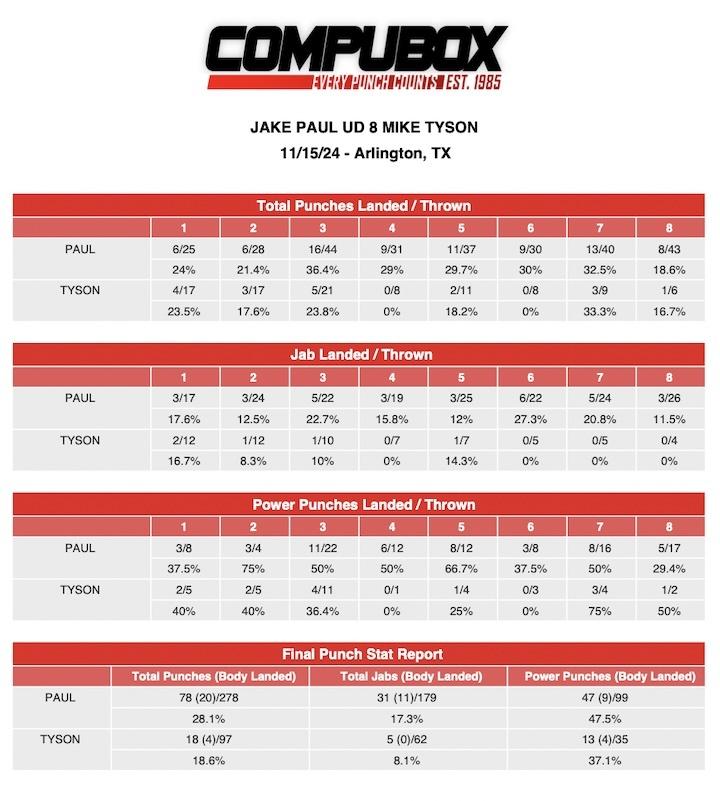 CompuBox punch stats: Jake Paul-Mike Tyson