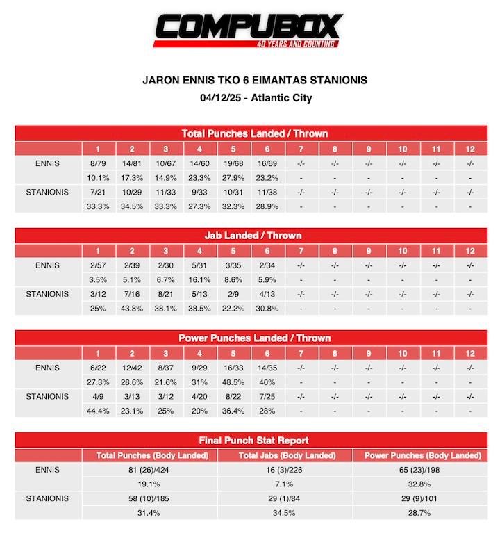 Jaron Ennis Eimantas Stanionis CompuBox