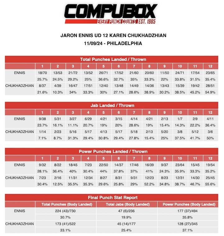 CompuBox punch stats: Jaron Ennis-Karen Chukhadzhian II