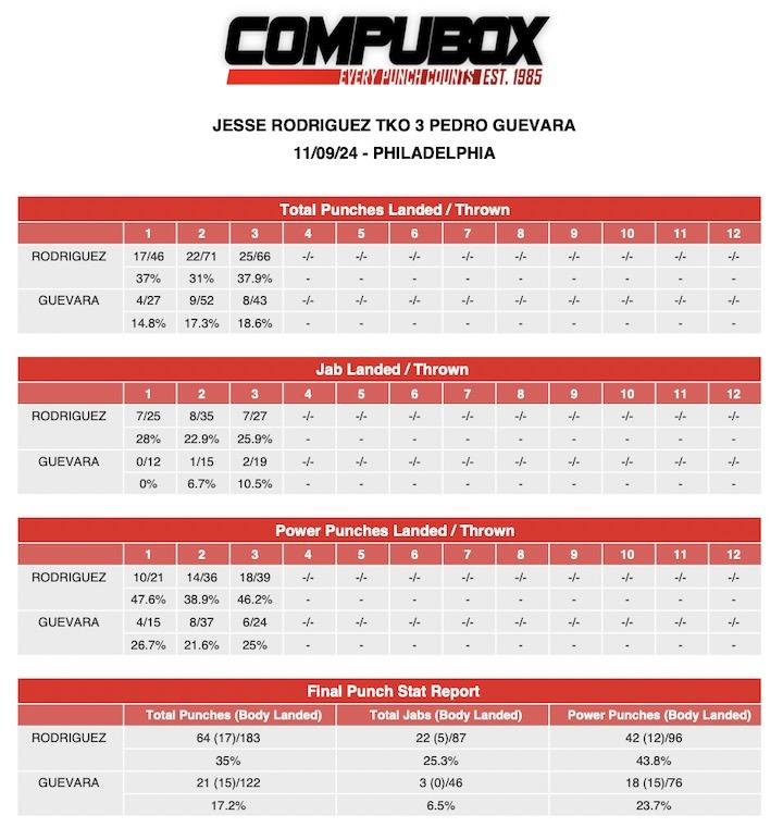 CompuBox punch stats: Jesse Rodriguez-Pedro Guevara