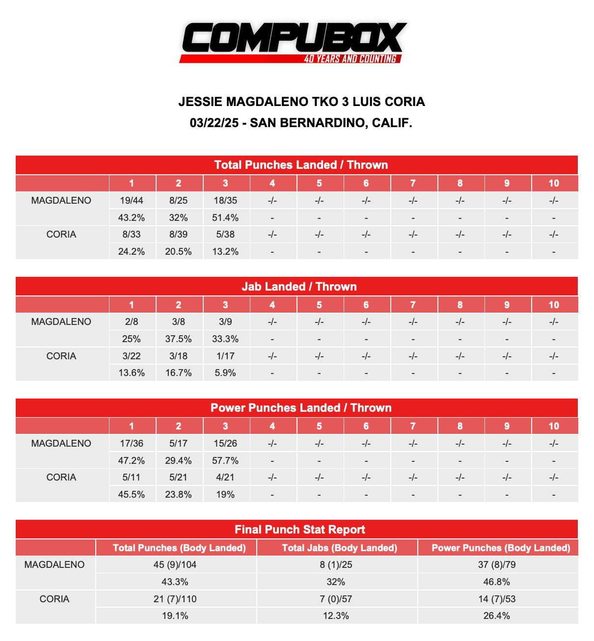 Jessie Magdaleno-Luis Coria 3.22.25