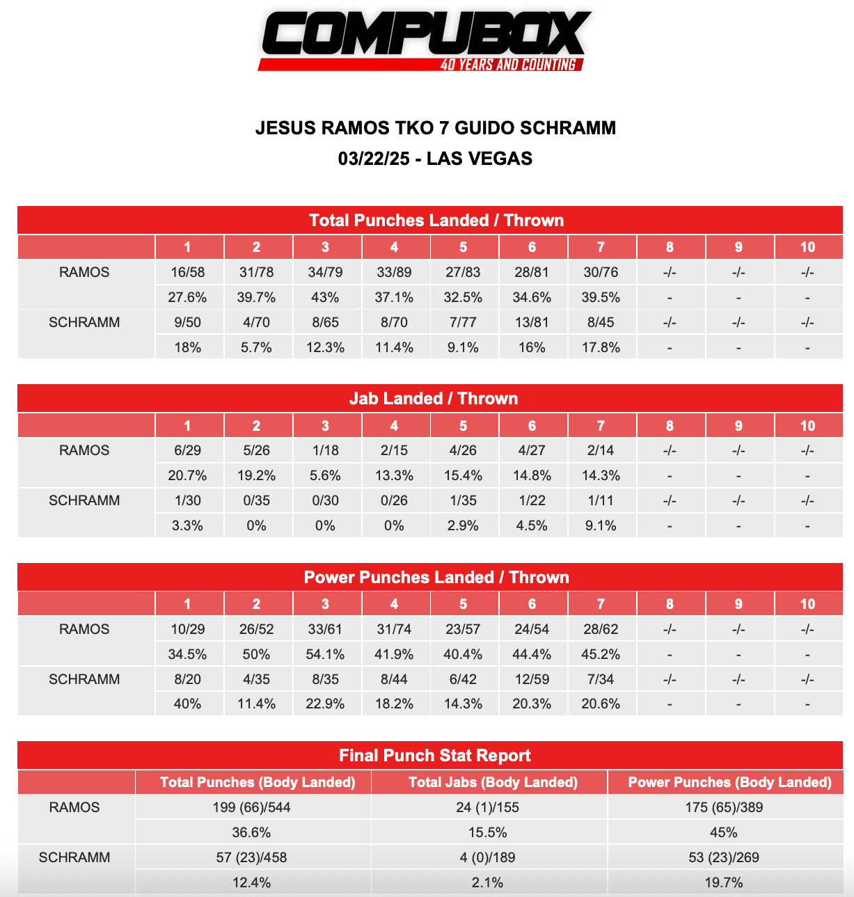 Jesus Ramos-Guido Schramm CompuBox stats