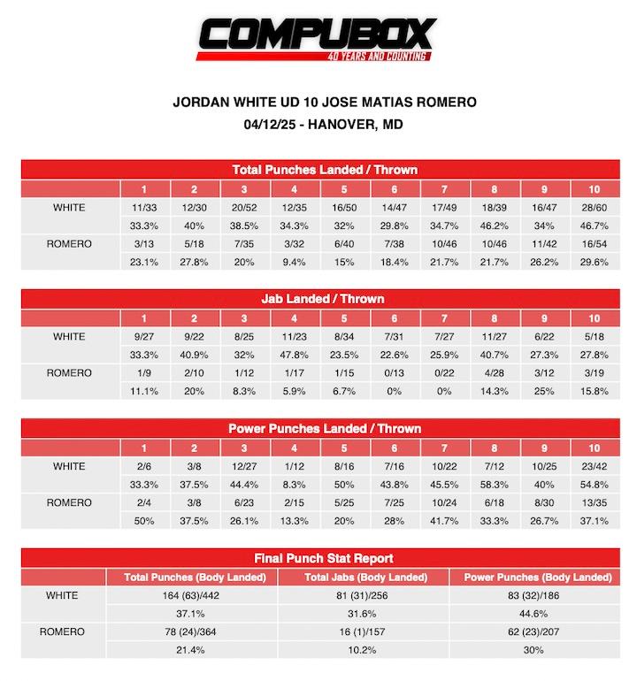 Jordan White UD10 Jose Matias ROMERO CompuBox