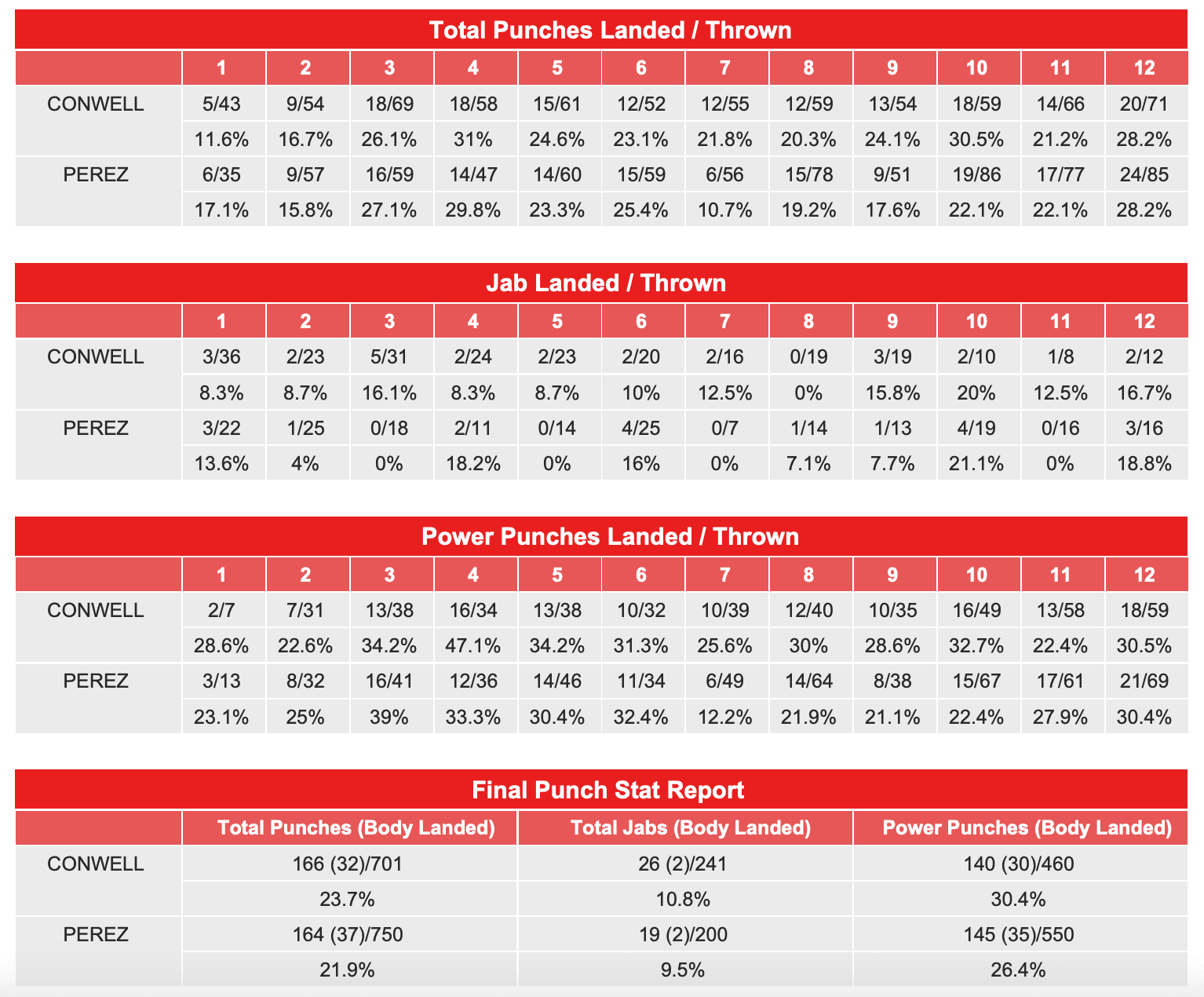Jorge Perez-Charles Conwell compubox stats