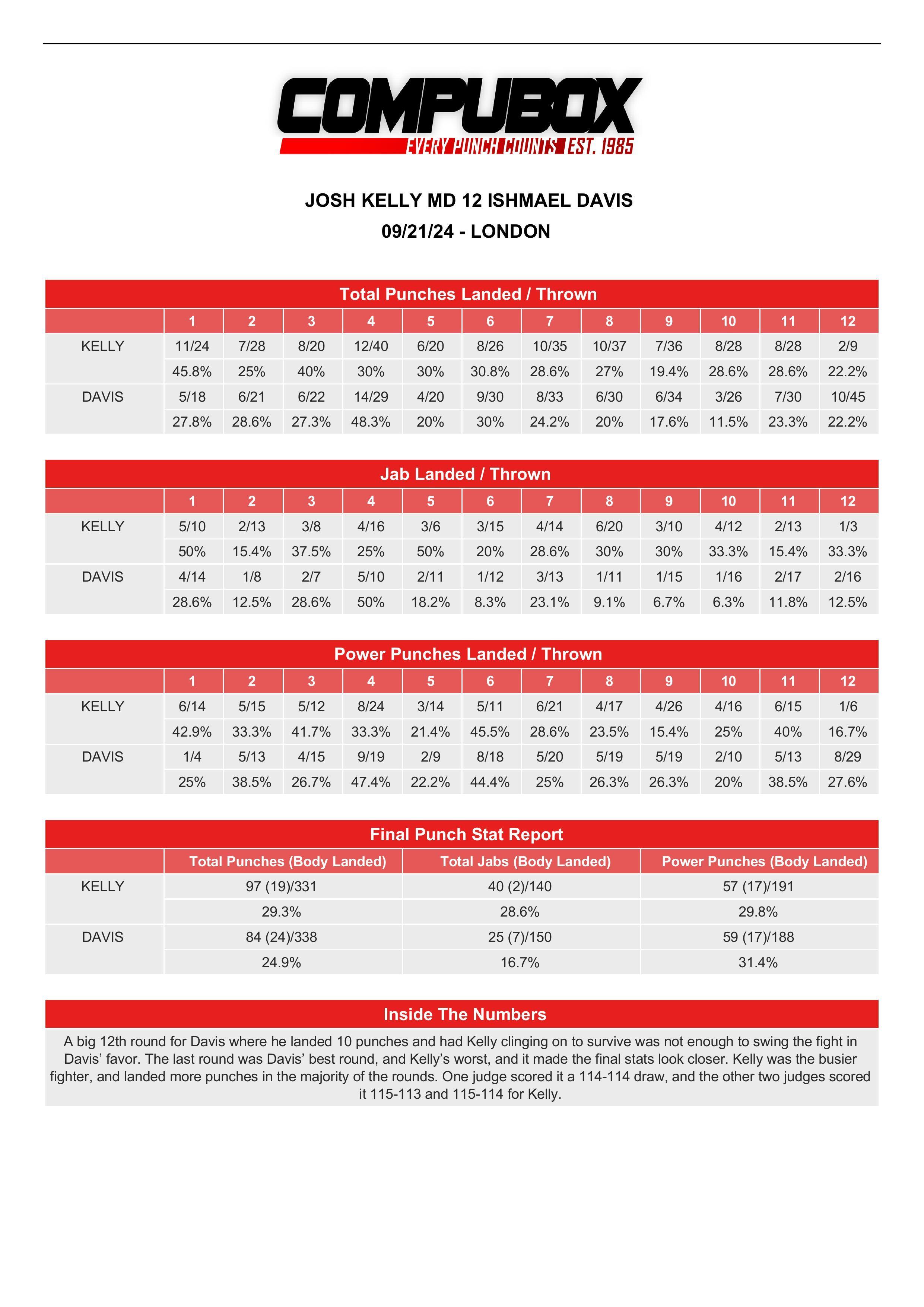 CompuBox punch stats: Josh Kelly-Ishmael Davis