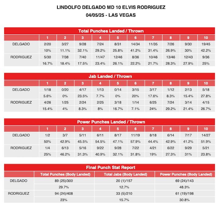 Lindolfo Delgado vs Elvis Rodriguez compubox.jpg