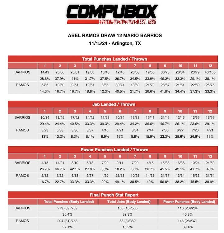CompuBox punch stats: Mario Barrios-Abel Ramos