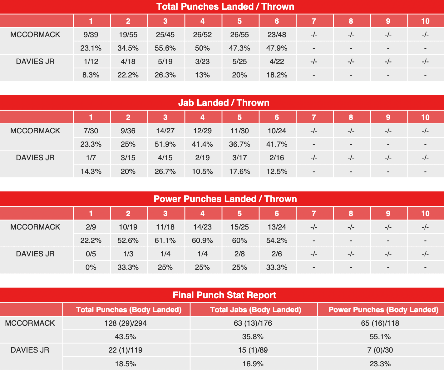 McCormackDaviesStats