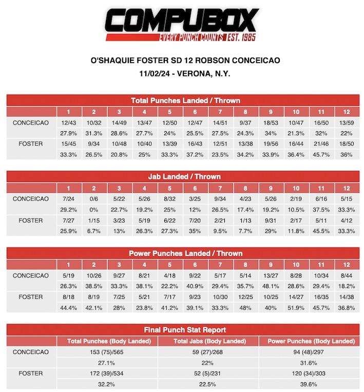 Compubox punch stats: O'Shaquie Foster-Robson Conceicao