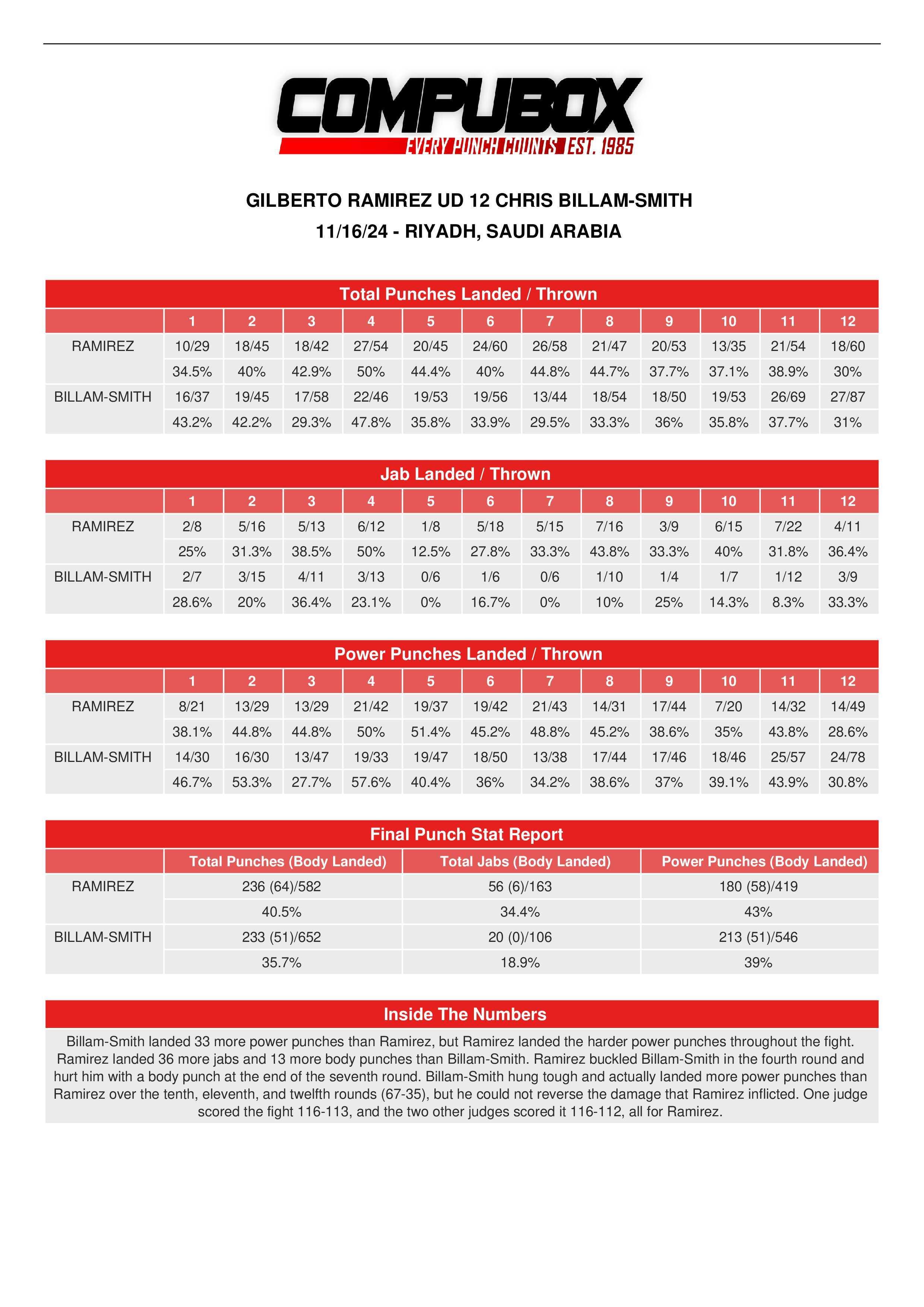 CompuBox Stats: Gilberto Ramirez-Chris Billam-Smith