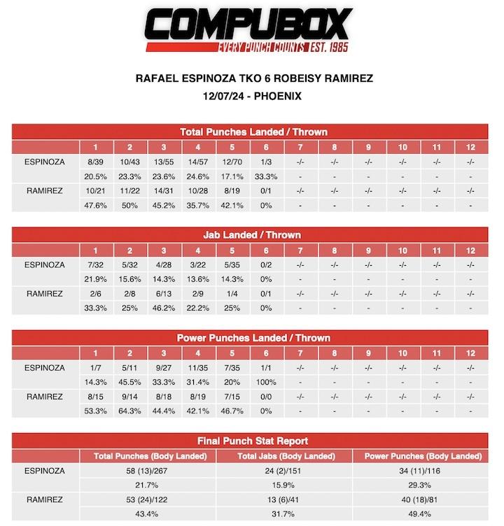 Compubox punch stats: Rafael Espinoza-Robeisy Ramirez II