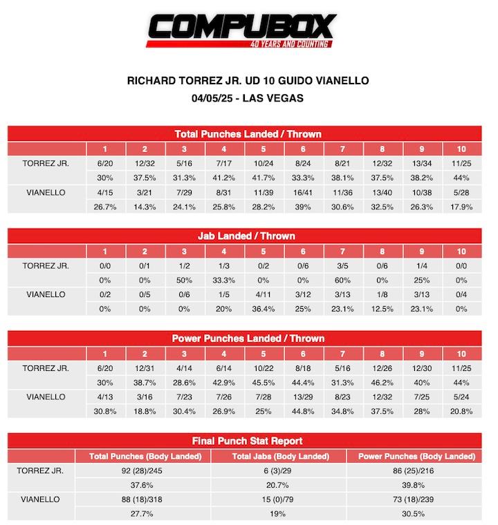 Richard Torrez Jnr vs Guido Vianello compubox