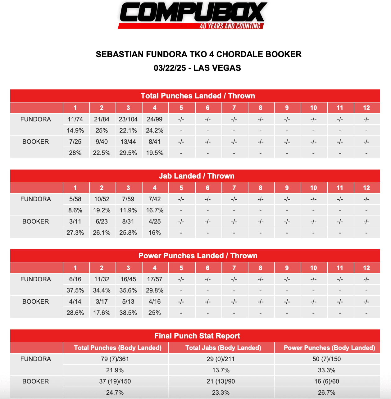 Fundora-Booker CompuBox numbers