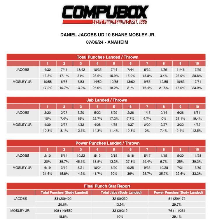 Osleyjr Danieljacobs Compubox