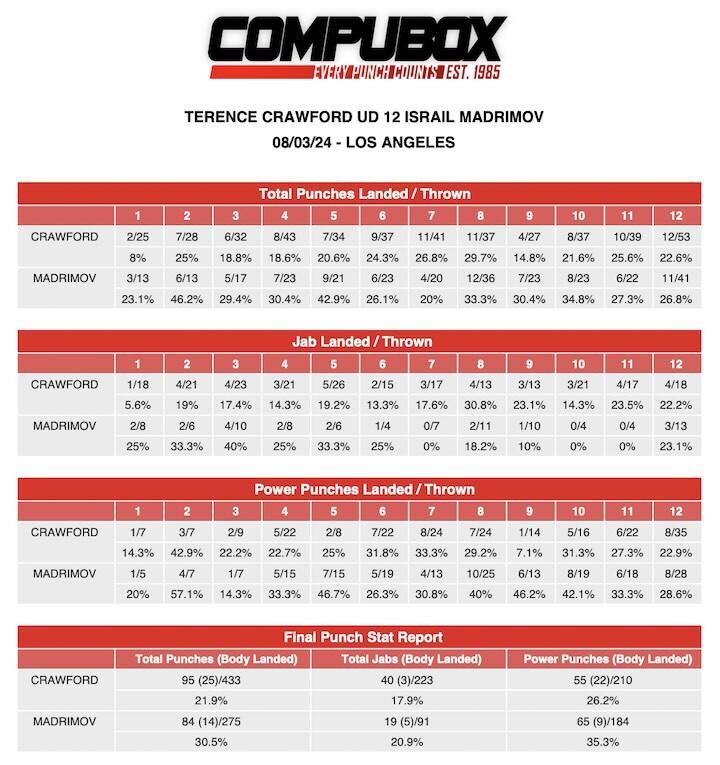 Terence Crawford Israil Madrimovcompubox
