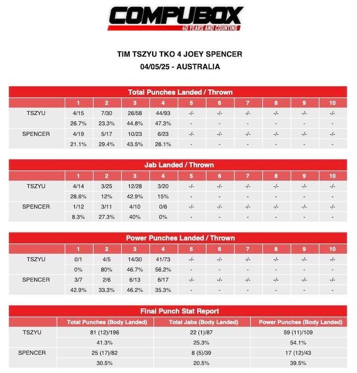 Tim Tszyu KO4 Joey Spencer Compubox